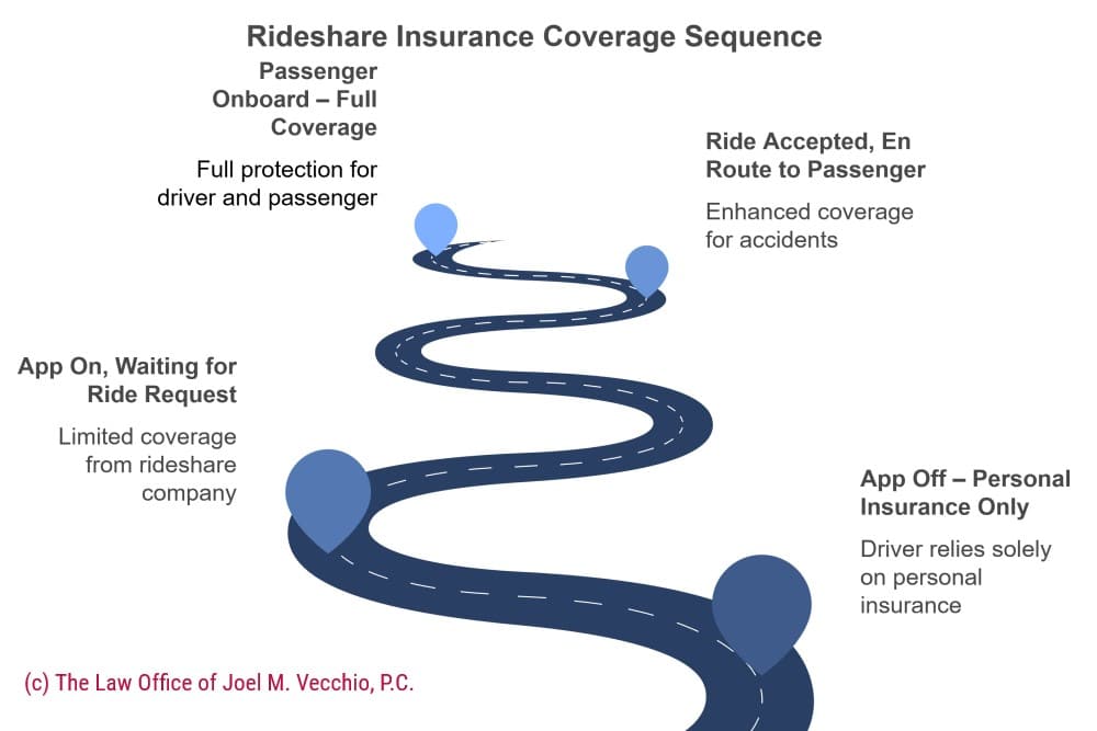 Rideshare insurance coverage varies based on the driver's status: when the app is off (Period 0), only personal insurance applies; when the app is on but no ride is accepted (Period 1), limited liability coverage is available; once a ride is accepted and the driver is en route (Period 2), coverage improves with increased liability and protection; and with a passenger onboard (Period 3), full coverage applies, offering maximum protection for both driver and passenger in case of an accident.